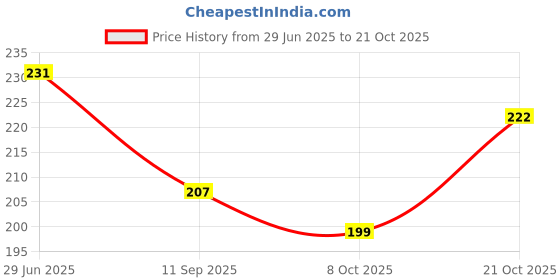 flipkart.com dowet Women Brown Messenger Bag dowet Price History Graph from 29 Jun 2025 to 21 Oct 2025
