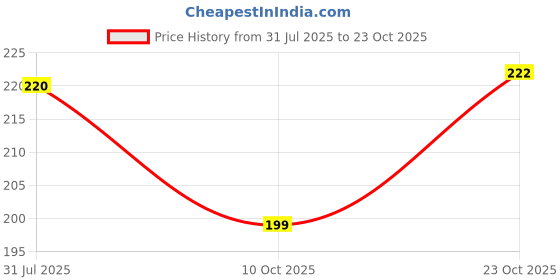 flipkart.com dowet Women Brown Messenger Bag dowet Price History Graph from 31 Jul 2025 to 23 Oct 2025