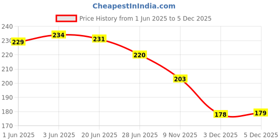 flipkart.com dowet Women Grey Messenger Bag dowet Price History Graph from 1 Jun 2025 to 5 Dec 2025