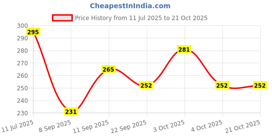 flipkart.com dowet Women Grey Messenger Bag dowet Price History Graph from 11 Jul 2025 to 21 Oct 2025