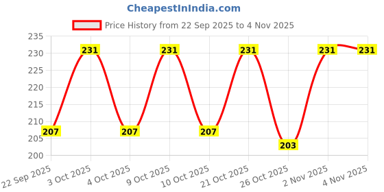 flipkart.com dowet Women Grey Messenger Bag dowet Price History Graph from 22 Sep 2025 to 4 Nov 2025