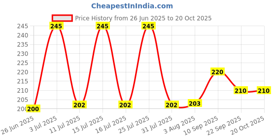 flipkart.com dowet Women Maroon Messenger Bag dowet Price History Graph from 26 Jun 2025 to 20 Oct 2025