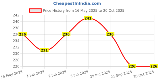 flipkart.com dowet Women Pink Messenger Bag dowet Price History Graph from 16 May 2025 to 20 Oct 2025