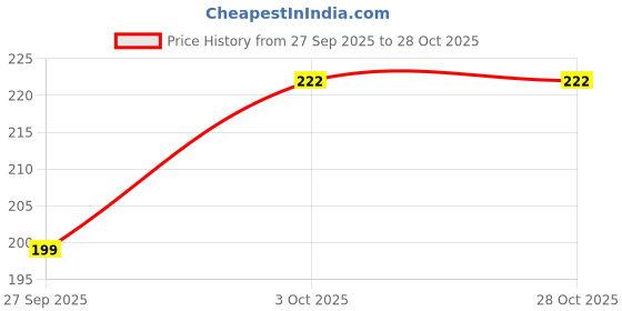 flipkart.com dowet Women Pink Messenger Bag dowet Price History Graph from 27 Sep 2025 to 28 Oct 2025