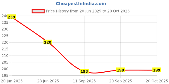 flipkart.com dowet Women Pink Messenger Bag dowet Price History Graph from 20 Jun 2025 to 20 Oct 2025
