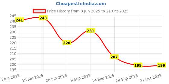 flipkart.com dowet Women Red Messenger Bag dowet Price History Graph from 3 Jun 2025 to 20 Oct 2025