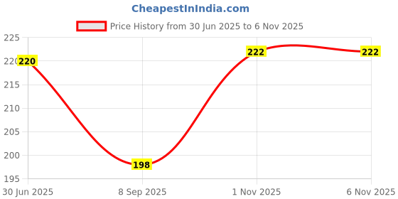 flipkart.com dowet Women Red Messenger Bag dowet Price History Graph from 30 Jun 2025 to 6 Nov 2025