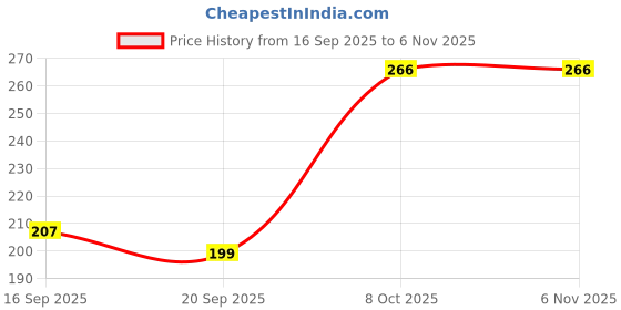 flipkart.com dowet Women Red Messenger Bag dowet Price History Graph from 16 Sep 2025 to 6 Nov 2025