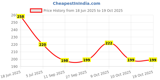 flipkart.com dowet Women Red Messenger Bag dowet Price History Graph from 18 Jun 2025 to 18 Oct 2025