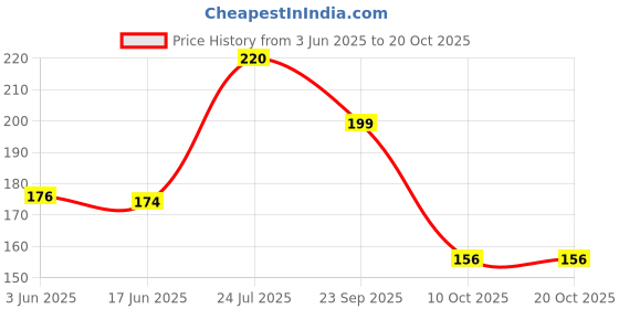 flipkart.com dowet Women Yellow Messenger Bag dowet Price History Graph from 3 Jun 2025 to 20 Oct 2025