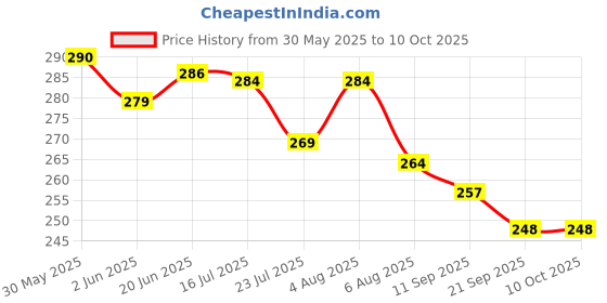 flipkart.com dowin PH Tester-05 pH Testers dowin Price History Graph from 30 May 2025 to 9 Oct 2025