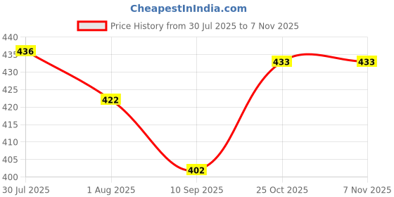 flipkart.com jmt Down & Feather Toons & Characters Baby Pillow Pack of 1 jmt Price History Graph from 30 Jul 2025 to 6 Nov 2025