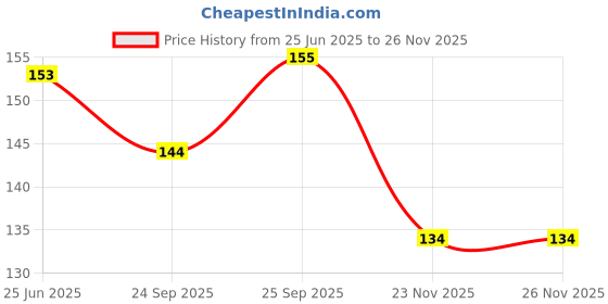 flipkart.com ritskart Down Price 3D Wooden Educational learning A To Z English Alphabets Board ritskart Price History Graph from 25 Jun 2025 to 25 Nov 2025