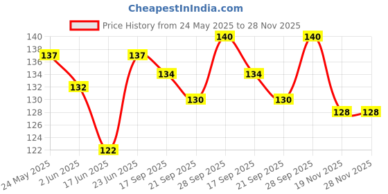 flipkart.com gamloid Down Price 3D Wooden Educational learning A To Z English Alphabets Board gamloid Price History Graph from 24 May 2025 to 27 Nov 2025