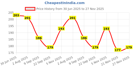 flipkart.com elexn Down Price All in one book for kids,My First book kids Early Learning Picture elexn Price History Graph from 30 Jun 2025 to 27 Nov 2025