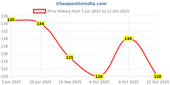 flipkart.com elexn Down price Wooden Educational Creative learning 1 To 20 math counting Board elexn Price History Graph from 3 Jun 2025 to 12 Oct 2025