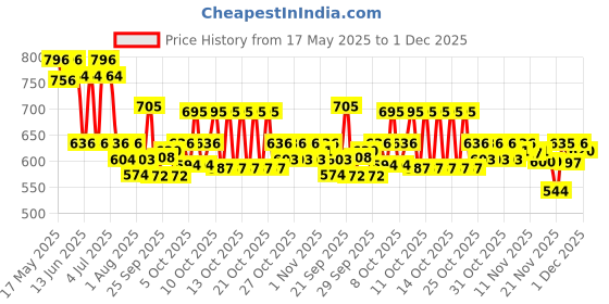 flipkart.com orient electric Downlighter 9W Pack of 4 Downlighter Ceiling Lamp orient electric Price History Graph from 17 May 2025 to 30 Nov 2025