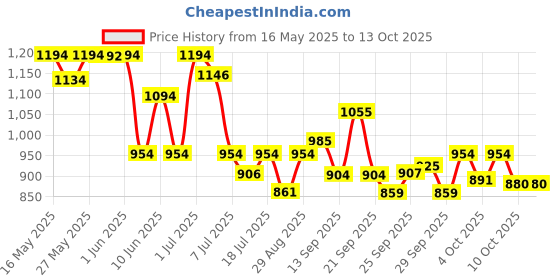 flipkart.com orient electric Downlighter 9W Pack of 6 Downlighter Ceiling Lamp orient electric Price History Graph from 16 May 2025 to 13 Oct 2025