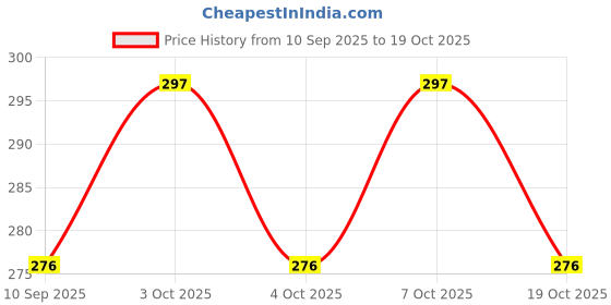 flipkart.com downtown celebrations Stainless Steel Cutlery Set downtown celebrations Price History Graph from 10 Sep 2025 to 19 Oct 2025