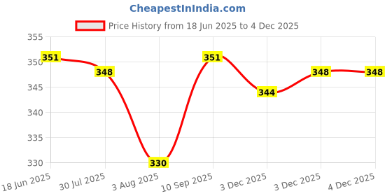 flipkart.com downtown Lab Coat downtown Price History Graph from 18 Jun 2025 to 3 Dec 2025