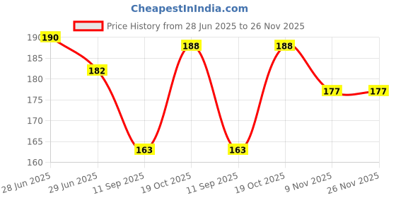flipkart.com DOWRVIN Back Camera Lens Glass Protector for OPPO F29 5G CAMERA LENS ( PACK OF 2) Price History Graph from 28 Jun 2025 to 25 Nov 2025