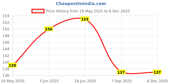 flipkart.com DOWRVIN Back Camera Lens Glass Protector for VIVO T3 ULTRA CAMERA LENS Price History Graph from 19 May 2025 to 5 Dec 2025