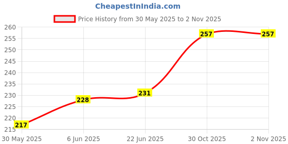 flipkart.com DOWRVIN Back Camera Lens Glass Protector for VIVO T4X 5G CAMERA LENS (PACK OF 2) Price History Graph from 30 May 2025 to 1 Nov 2025