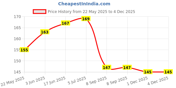 flipkart.com DOWRVIN Back Camera Lens Glass Protector for VIVO V50 5G CAMERA LENS (P-2) Price History Graph from 22 May 2025 to 4 Dec 2025
