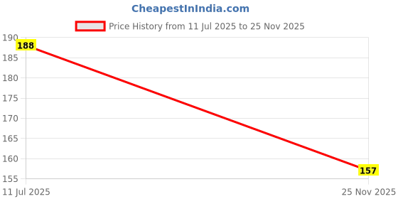 flipkart.com DOWRVIN Camera Lens Protector for HUAWEI MATE 40 PRO + PLUS Price History Graph from 11 Jul 2025 to 25 Nov 2025