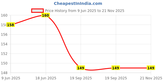 flipkart.com DOWRVIN Front and Back Tempered Glass for POCO C75 5G Price History Graph from 9 Jun 2025 to 21 Nov 2025
