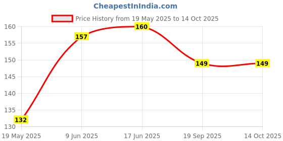 flipkart.com DOWRVIN Front and Back Tempered Glass for POCO M7 PRO 5G Price History Graph from 19 May 2025 to 14 Oct 2025