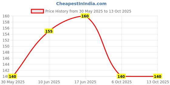 flipkart.com DOWRVIN Impossible Screen Guard for NOISE FIT CREW 1.38 (R) Price History Graph from 30 May 2025 to 12 Oct 2025