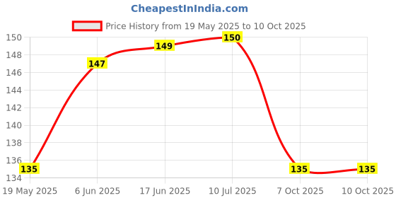 flipkart.com DOWRVIN Tempered Glass Guard for Noise crew 1.38 round display with Bluetooth calling , mettlic finish rating smart watch Price History Graph from 19 May 2025 to 10 Oct 2025