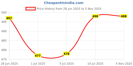 flipkart.com dowsil Aquarium with Gloves Aquarium Sealant dowsil Price History Graph from 28 Jun 2025 to 4 Nov 2025