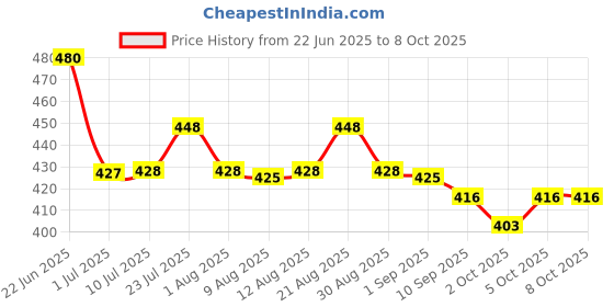 flipkart.com dowsil SILICONE GLASS SEALANT 300 ml WITH NOZZLE Aquarium Reef Glue dowsil Price History Graph from 22 Jun 2025 to 8 Oct 2025