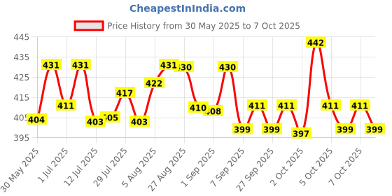 flipkart.com dowsil SILICONE GLASS SEALANT 300 ml WITH NOZZLE Aquarium Sealant dowsil Price History Graph from 30 May 2025 to 7 Oct 2025
