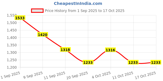 flipkart.com Dox 4k H2 Sports Camera Action Camera 2k12MP Wifi 30M Waterproof Action Camera Sports DV Camcorder Sports and Action Camera Price History Graph from 1 Sep 2025 to 16 Oct 2025