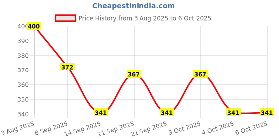 flipkart.com doxonz Egg container Egg Holder doxonz Price History Graph from 3 Aug 2025 to 6 Oct 2025
