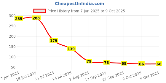 flipkart.com doxonz Scratch Remover Liquid doxonz Price History Graph from 7 Jun 2025 to 9 Oct 2025