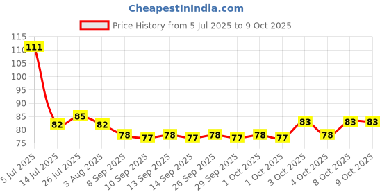 flipkart.com doyal Measurement Spoon And Cup Polypropylene Measuring Spoon Set doyal Price History Graph from 5 Jul 2025 to 9 Oct 2025