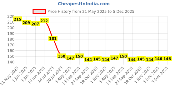 flipkart.com doyal Stainless Steel Ice-cream Spoon doyal Price History Graph from 21 May 2025 to 5 Dec 2025