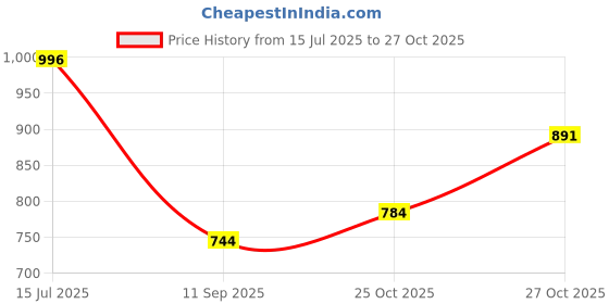 flipkart.com doyelex Back Support for Chair, Car Seat, Orthopedic Back Rest for Back Pain Relief- Back / Lumbar Support doyelex Price History Graph from 15 Jul 2025 to 25 Oct 2025