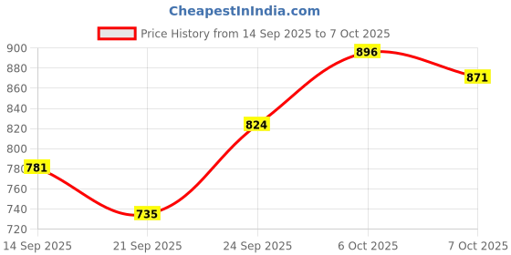 flipkart.com doyelex Orthopaedic Back Support for Chair / Backrest Cushion for Back Pain Relief- Back / Lumbar Support doyelex Price History Graph from 14 Sep 2025 to 7 Oct 2025