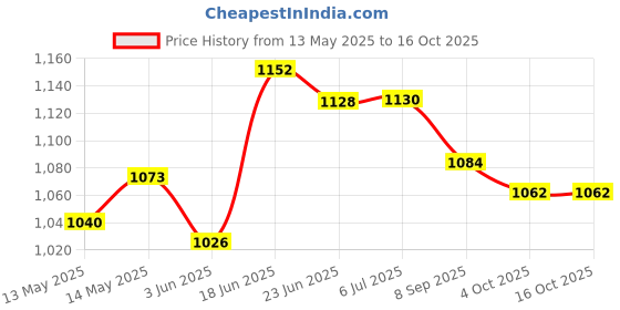 flipkart.com Doyen Creations Doyen Creations BoomBox Wireless Speaker - 10-12 Hour Playtime, Stylish 5 W Bluetooth Laptop/Desktop Speaker Price History Graph from 13 May 2025 to 16 Oct 2025