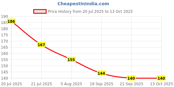 flipkart.com DOZEN Edge To Edge Tempered Glass for Dz09 Smartwatch [Screen Guard Only] 0.148 Price History Graph from 20 Jul 2025 to 12 Oct 2025