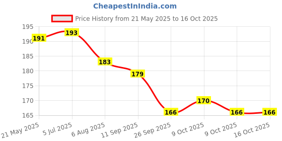 flipkart.com chrome Dozen Natural Air-Dry Hardening Clay, White Modelling Art Clay chrome Price History Graph from 21 May 2025 to 16 Oct 2025