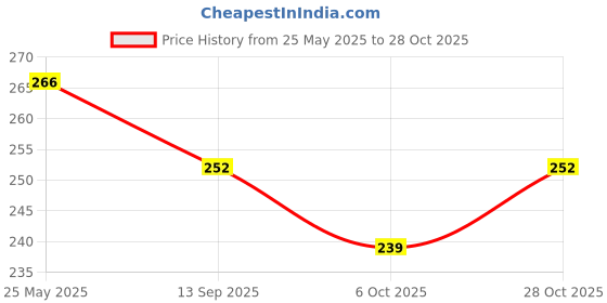 flipkart.com chrome Dozen Natural Air-Dry Hardening Clay, White Modelling Art Clay chrome Price History Graph from 25 May 2025 to 28 Oct 2025