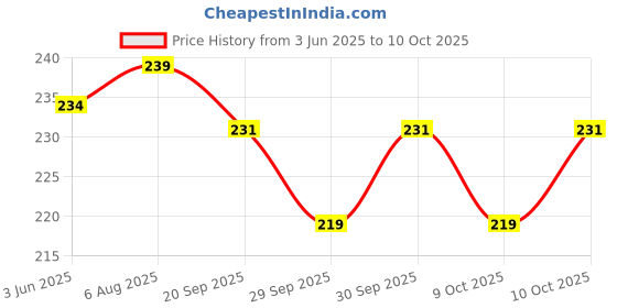 flipkart.com magnemite Dozen White Air dry Clay Modelling sculpting Clay for Art Craft & School Project Art Clay magnemite Price History Graph from 3 Jun 2025 to 10 Oct 2025