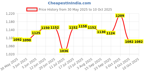 flipkart.com slpa smartlive pureaqua DOZER 5020 Media Wire Connector slpa smartlive pureaqua Price History Graph from 30 May 2025 to 9 Oct 2025