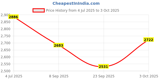 flipkart.com tiny tales Dozer (IND*70) Ball Pit, 25 Play Balls Included Multicolor Inflatable Ball Pits tiny tales Price History Graph from 4 Jul 2025 to 3 Oct 2025